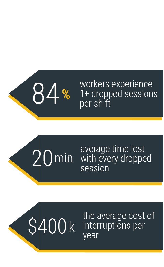 84% of workers experience at least 1 dropped session per shift